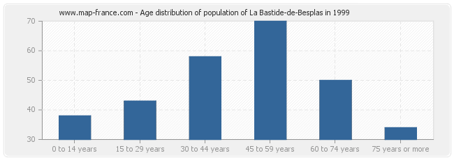 Age distribution of population of La Bastide-de-Besplas in 1999
